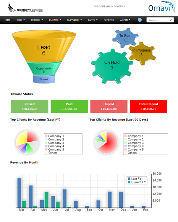 Dashboard - Showing Graphs and Statistics of business performance